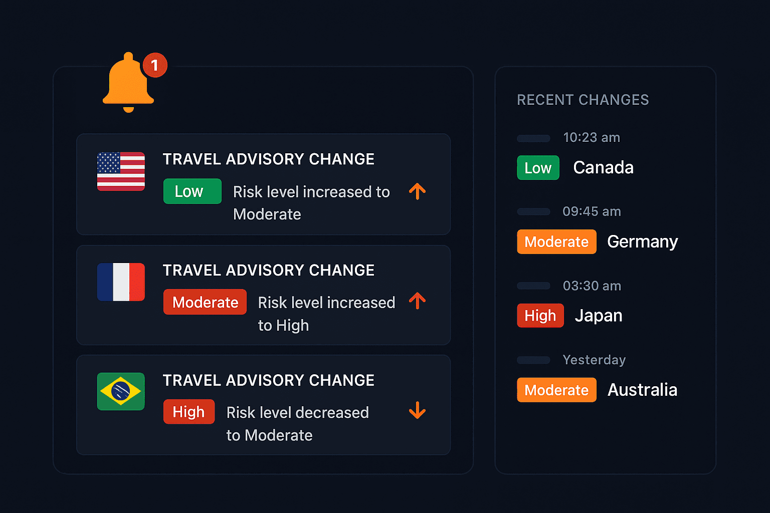 Alert configuration panel showing country monitoring setup