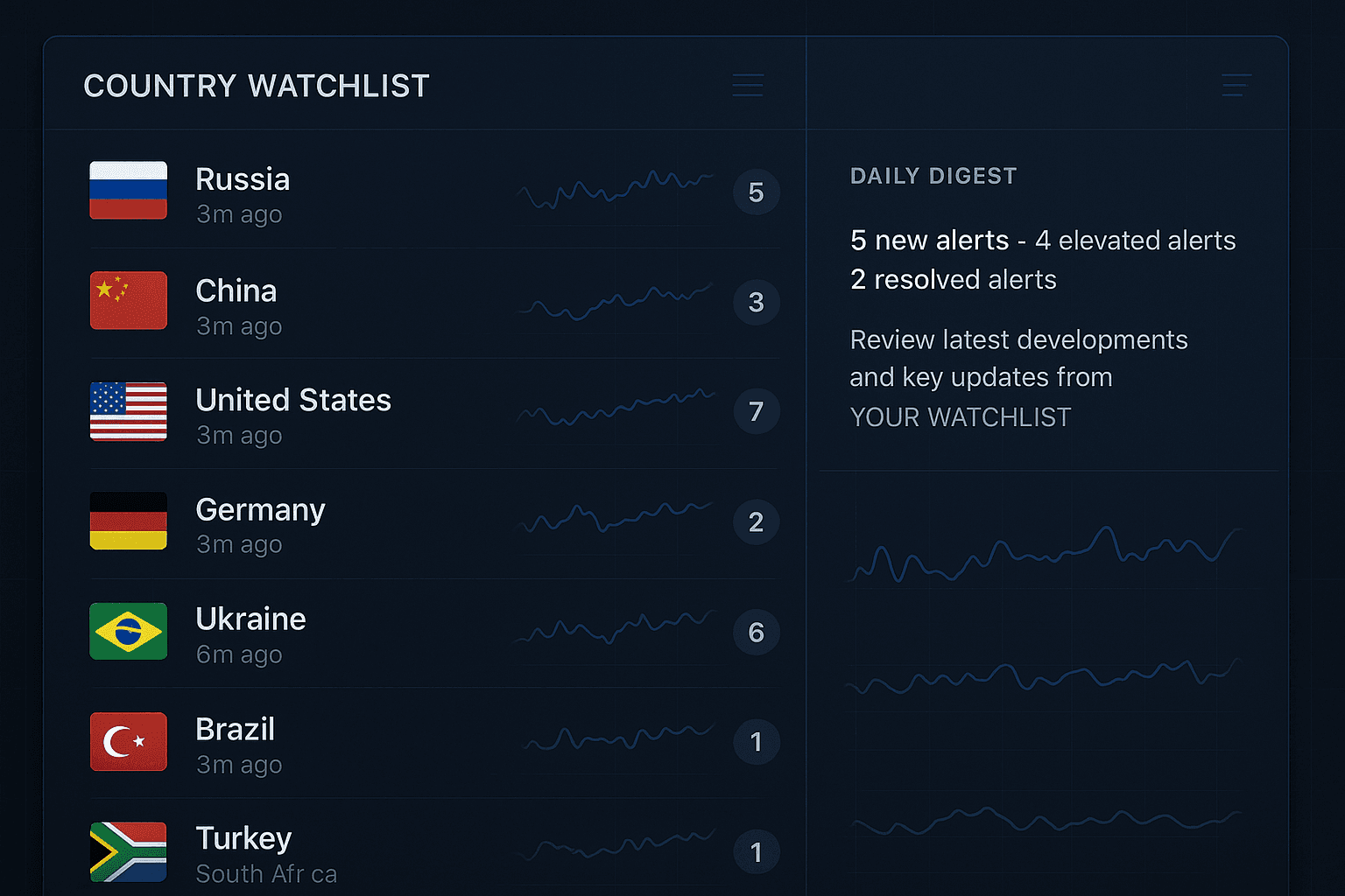 Country watchlist dashboard with change indicators